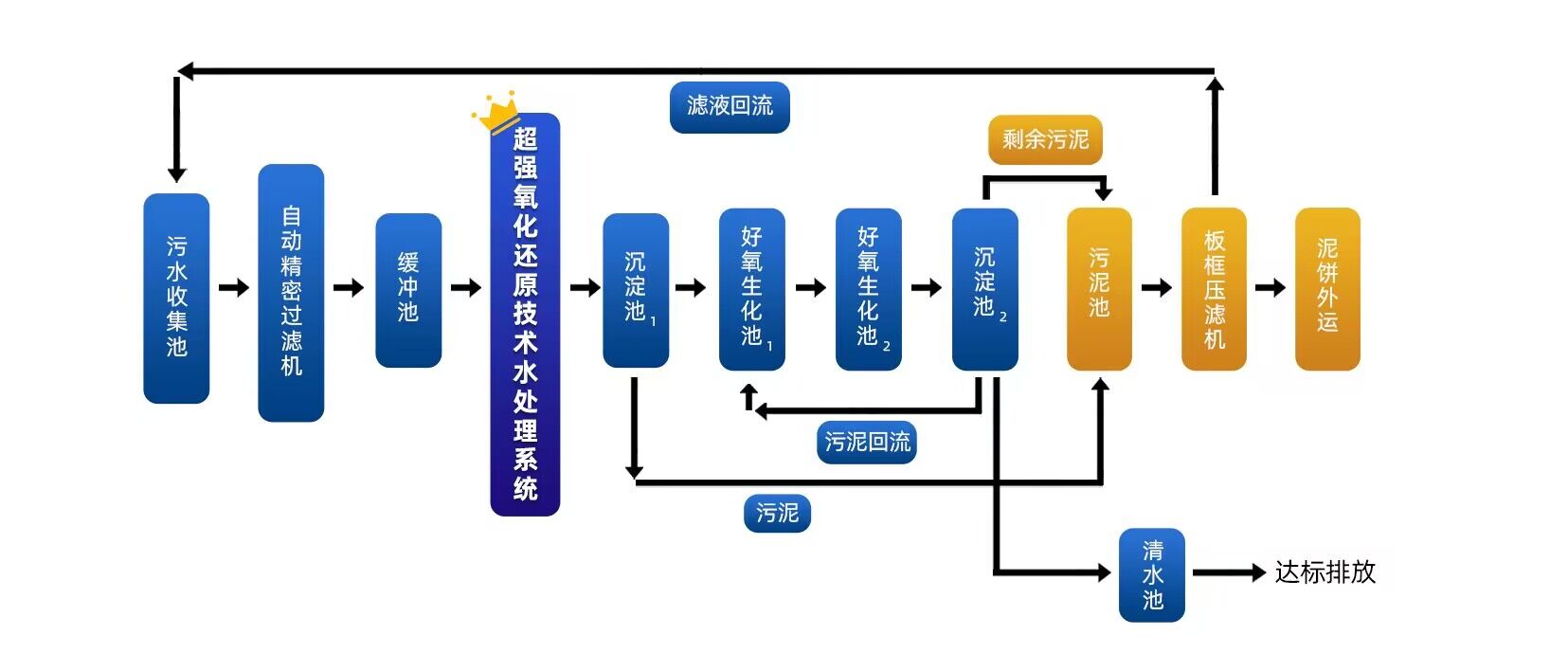 超強氧化還原水處理原理