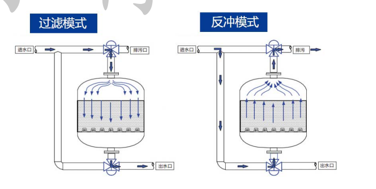 淺層砂過濾器產(chǎn)品工作原理