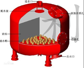 多介質(zhì)過濾器產(chǎn)品結(jié)構(gòu)及特點(diǎn) 